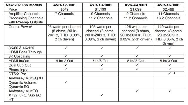 جدول مقایسه پروسسورهای  Denon X اولین گیرنده های AV 8K-Ready